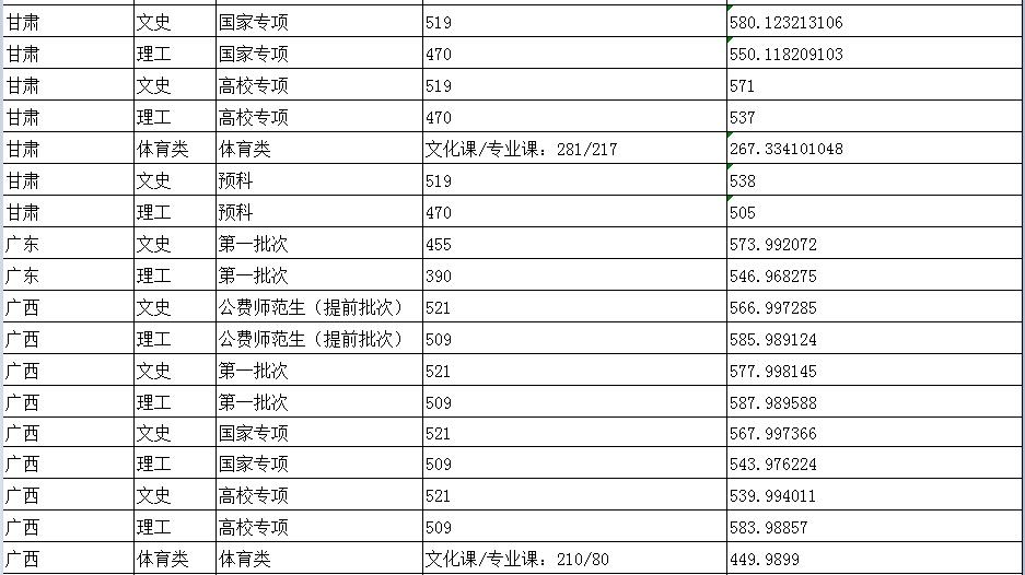 陕西师范大学分数线