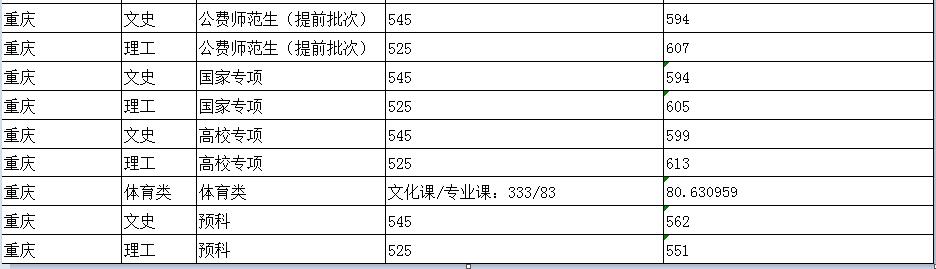 陕西师范大学分数线