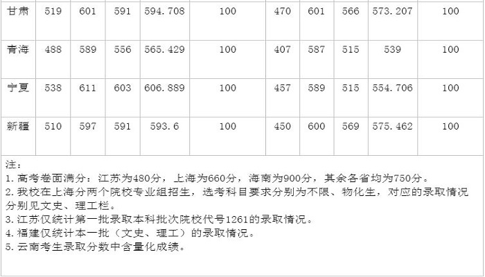 苏州大学分数线