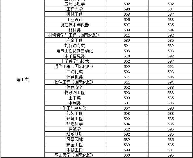 郑州大学分数线