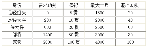 太阁立志传5DX武士功勋有什么用