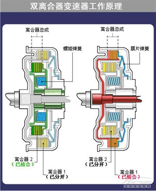 双离合变速箱