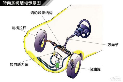 助力转向示意图