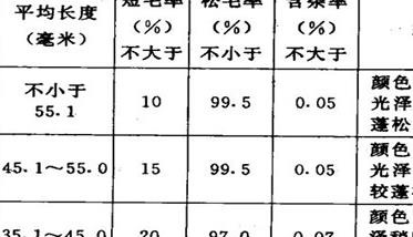 长毛兔兔毛的分级标准和依据（长毛兔的特点是什么）