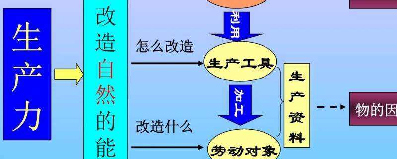 衡量社会生产力发展水平的主要标志是