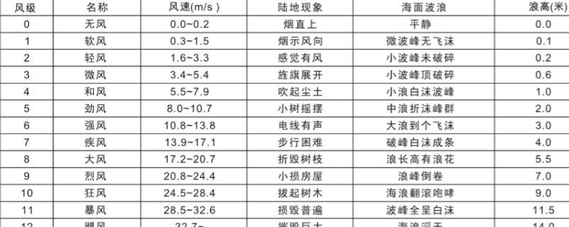 风力4-5级有多大 风力4~5级