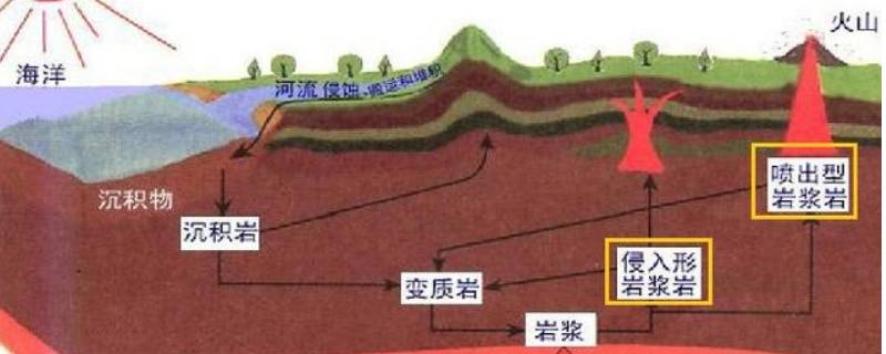 常见的喷出岩和侵入岩 喷出岩和侵入岩哪个先形成