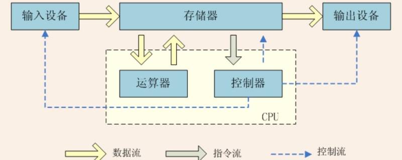 计算机中运算器的主要功能是（计算机中运算器的主要功能是完成）