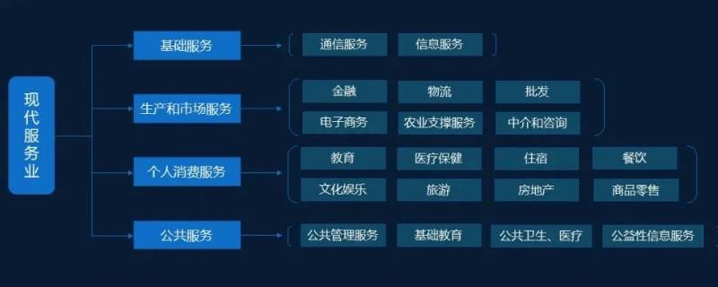 现代服务业包括哪些服务 现代服务业和生活服务业包括哪些