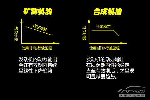 换什么机油好？ 机油导购之矿物机油篇