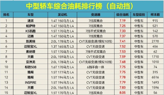 最省油的家用车排行(自动挡)