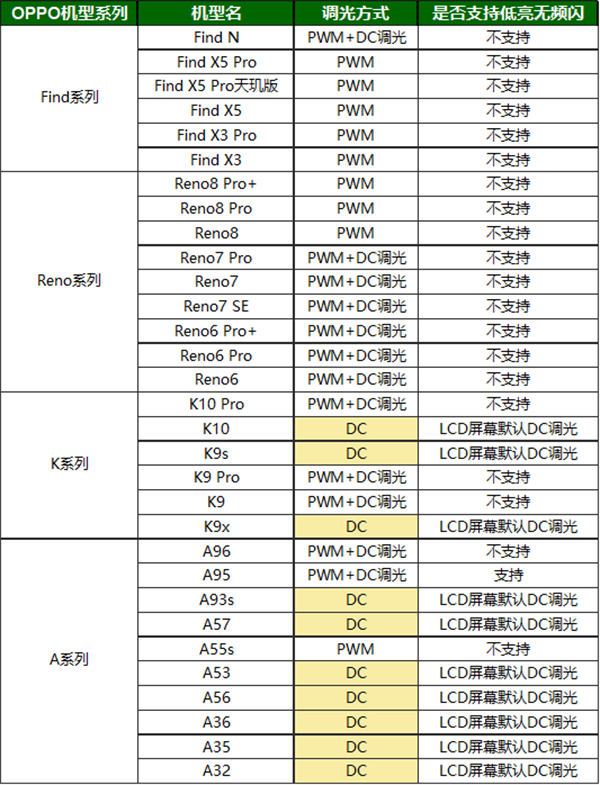 opporeno8Pro+有dc调光吗