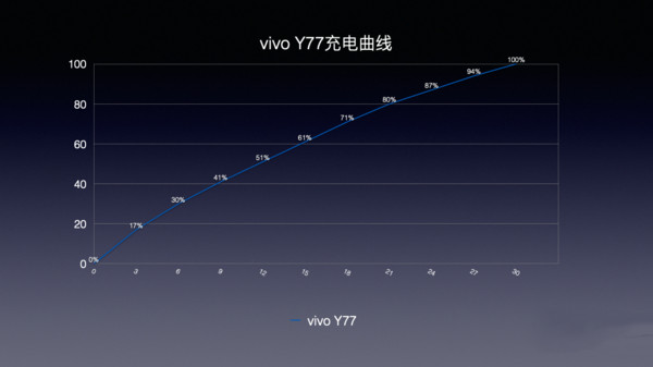 vivoY77充电多少w