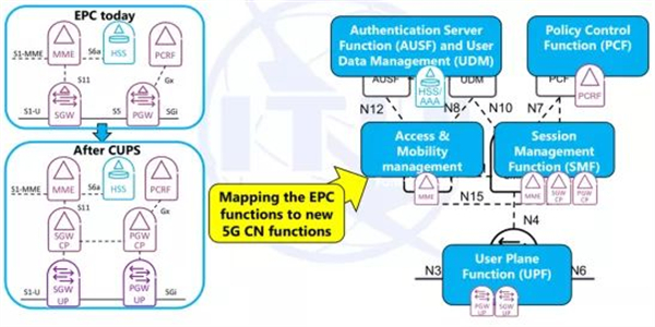 5G核心网UPF是什么