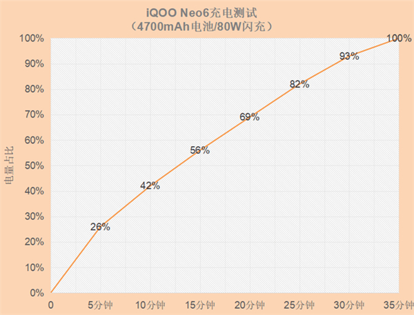 iqooneo6支持无线快充吗