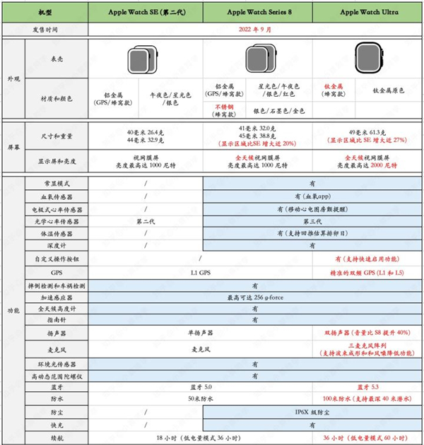 Apple Watch SE2有睡眠检测吗