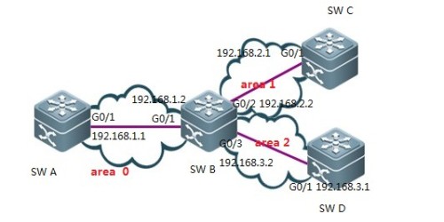 交换机如何配置OSPF?（交换机如何配置ospf协议）