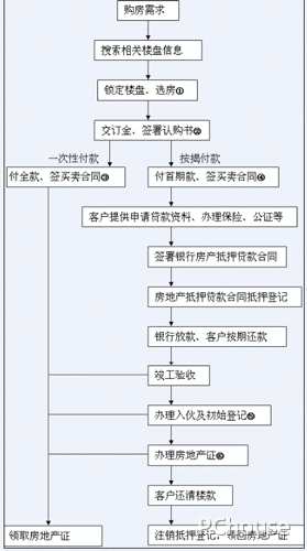 买房有哪些步骤和流程（一般买房的流程）