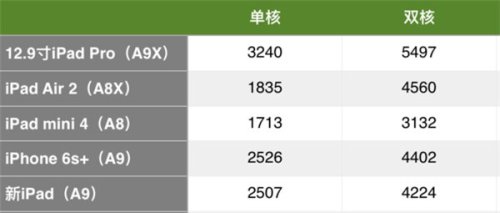 全新9.7英寸iPad性能如何? 9.7英寸iPad上手体验评测