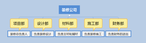 装修公司装修全包是什么意思（装修公司全包装修包含哪些）