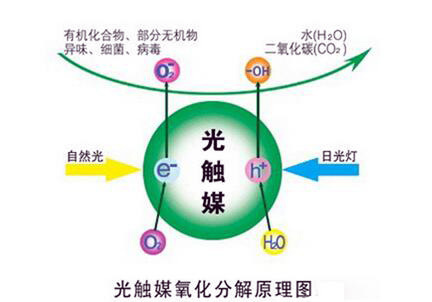 除甲醛新技能——光触媒（光触媒除甲醛使用方法）