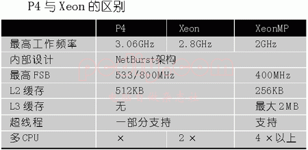 普通CPU与服务器CPU有何不同 普通cpu与服务器cpu有何不同点