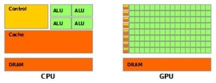 CPU和GPU的区别是什么?（cpu与gpu的区别）