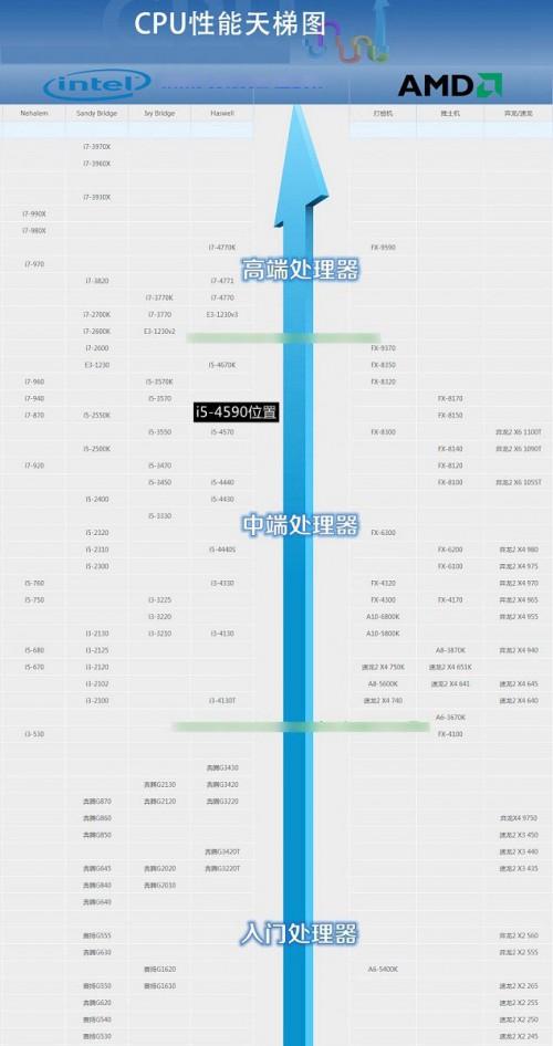 酷睿i5-4590怎么样?i5-4590配什么主板更好些?