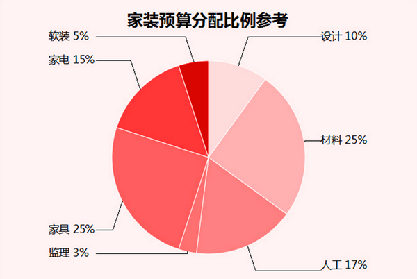 自己装修怎么做预算（自己装修怎么做预算的）