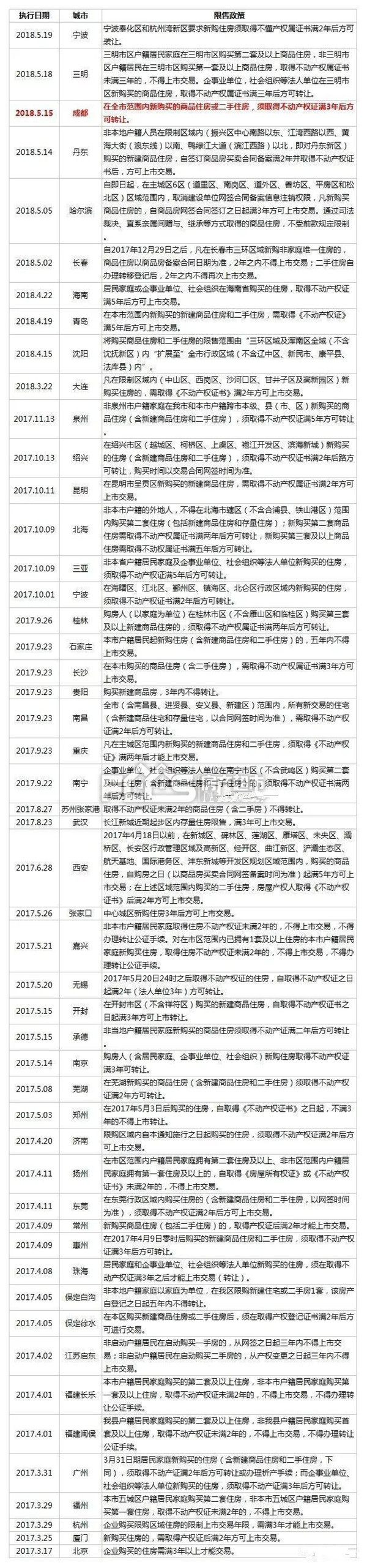 全国限售城市名单 全国限售城市限售政策一览表