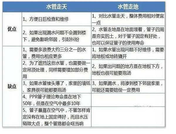 水电改造：水管和电线能同时走吗？水电走顶与走地优缺点