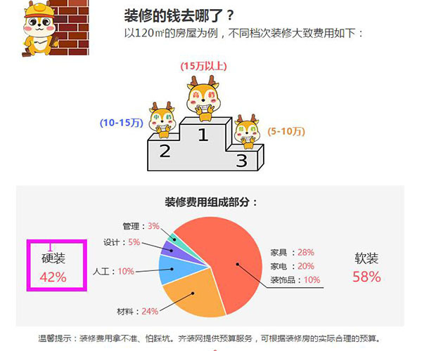 装修的钱花在哪里了