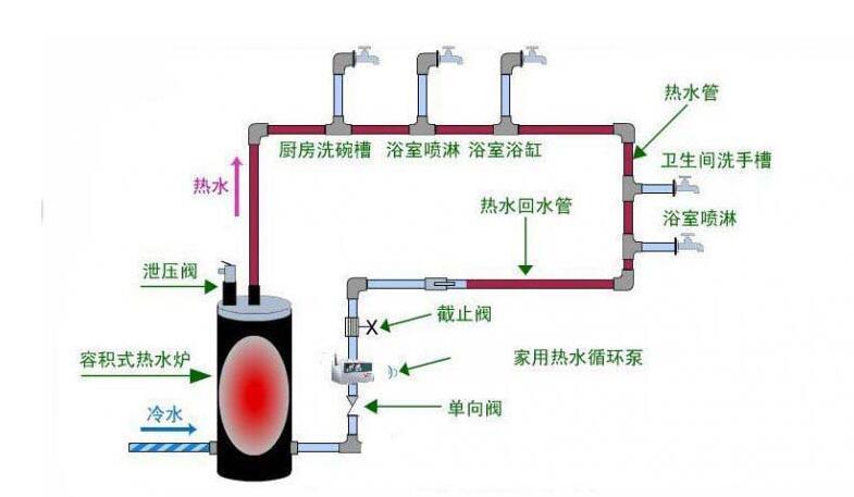 家用热水循环泵好用吗？有什么特点？