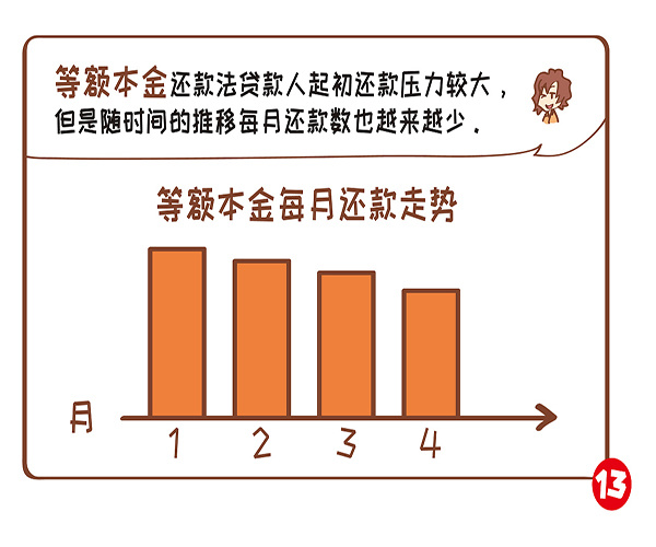 等额本金和等额本息的区别 等额本金和等额本息哪个划算