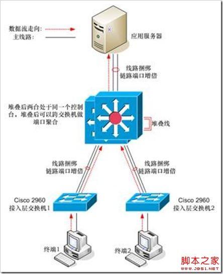 Cisco交换机堆叠与HSRP之间的区别深入剖析