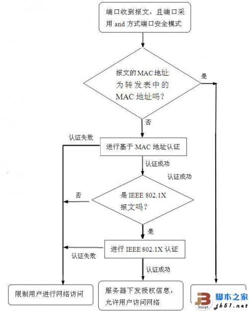 最需要了解的H3C交换机端口安全模式