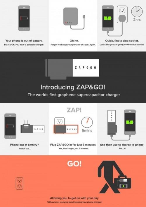 5分钟充满电! 首款石墨烯打造的超级电容移动电源Zap&Go明年上市