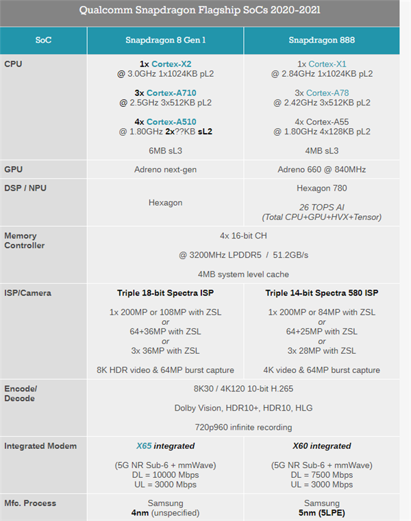 骁龙8gen1和骁龙888哪个好