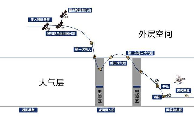 嫦娥五号怎么返回地球