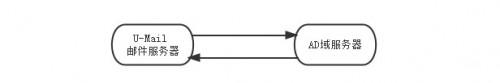 U-Mail邮件系统如何同步AD管理（outlook设置imap同步收件箱）