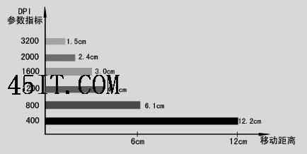 鼠标参数dpi介绍 鼠标参数dpi介绍视频
