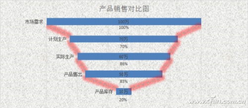 Excel"锅状"对比图表如何制作 excel对比饼状图