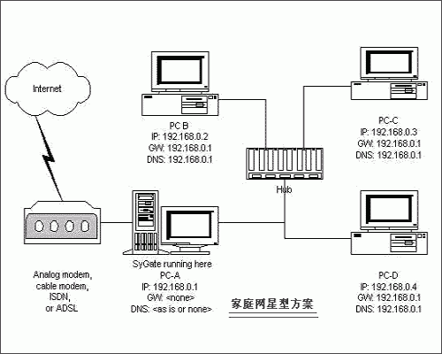 局域网之家庭内部网设计方案 局域网的设计与实现