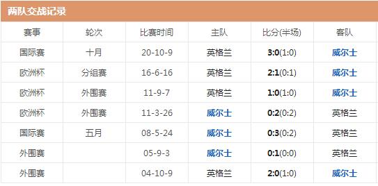 世界杯威尔士vs英格兰哪队强 两队实力对比分析交锋历史战绩