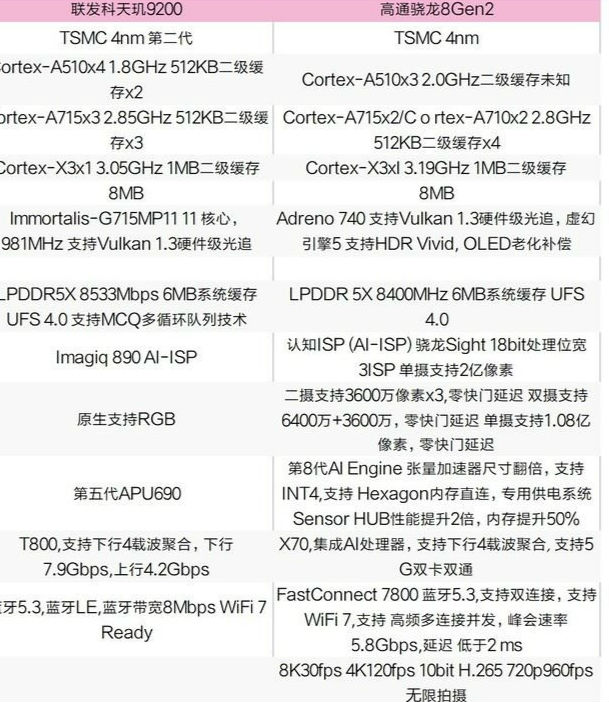骁龙8gen2和天玑9200对比哪个好 骁龙865g和天玑1100哪个好