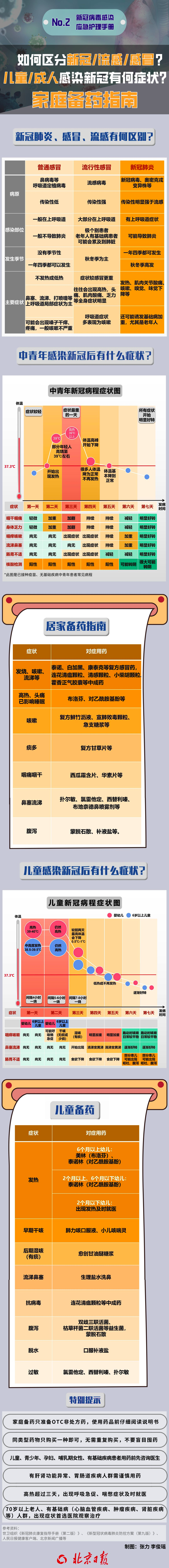 儿童、成人感染新冠病程图！症状与流感有何区别？家庭备药指南来了——