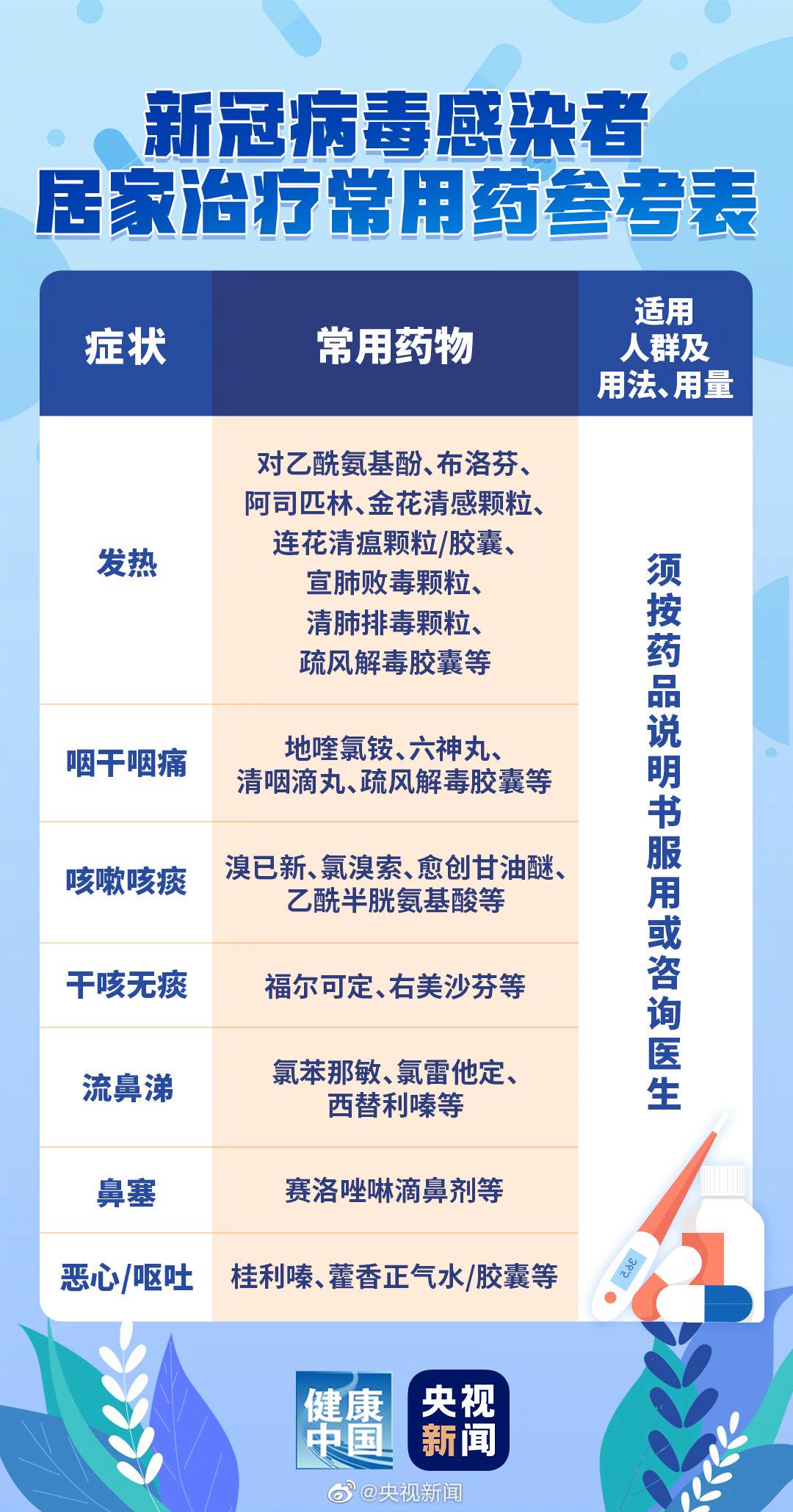 新冠感染者居家治疗常用药参考表 新冠感染者居家治疗常用药参考表