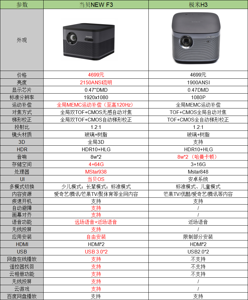 极米H3和当贝投影NEW（极米h3和当贝d3x）