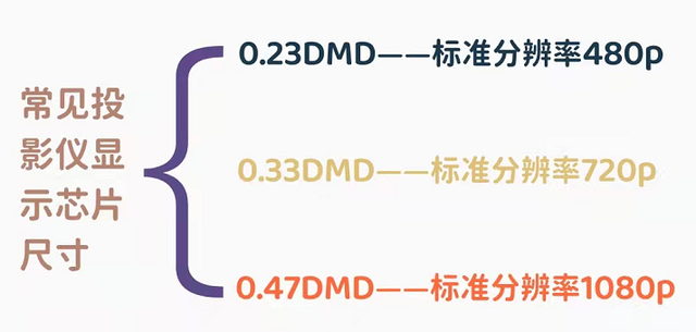 2022年3K价位家用投影仪推荐：当贝D3X性价比*