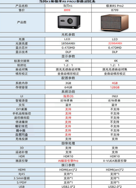 极米rspro值得买吗，和当贝K1哪款好这一篇内容让你彻底清楚